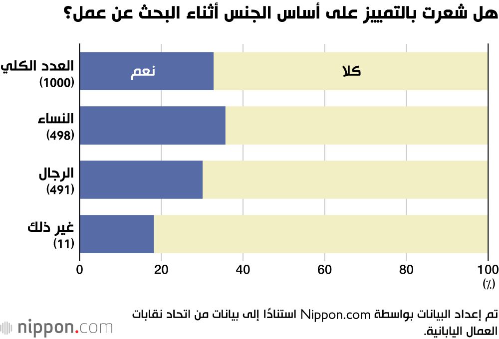 اليابان | أحدث الاستطلاعات تؤكد على عمق مشكلة التمييز على أساس الجنس في بيئة العمل اليابانية