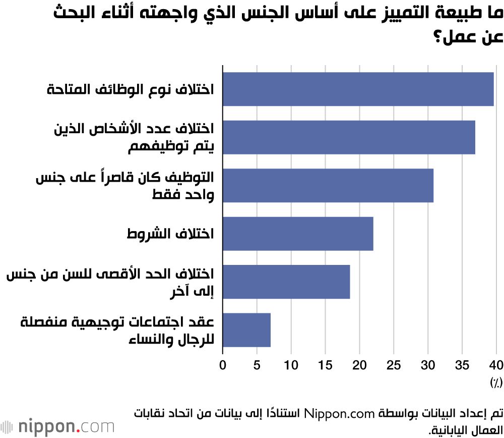 اليابان | أحدث الاستطلاعات تؤكد على عمق مشكلة التمييز على أساس الجنس في بيئة العمل اليابانية