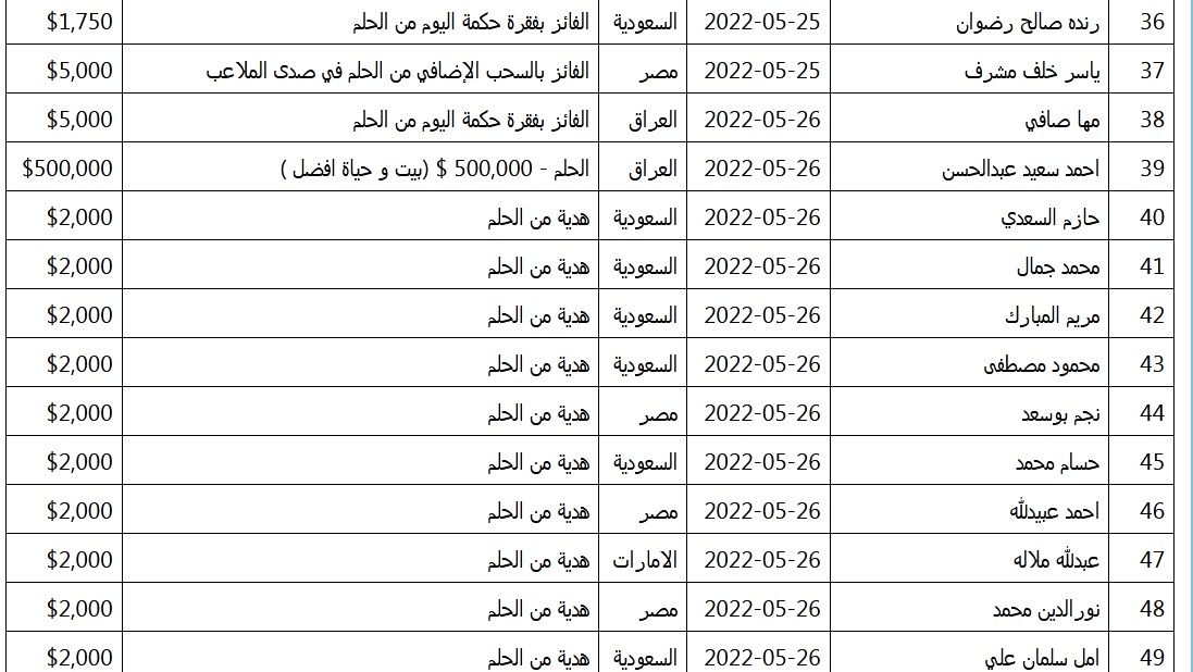 تراند اليوم : استعد رسالة هتخليك مليونير| مسابقة الحلم تعلن فرصتها الأخيرة لربح مليون دولار كاش بـsms من هاتفك