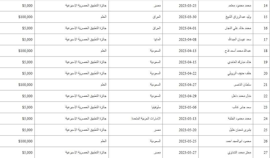 تراند اليوم : استعد رسالة هتخليك مليونير| مسابقة الحلم تعلن فرصتها الأخيرة لربح مليون دولار كاش بـsms من هاتفك