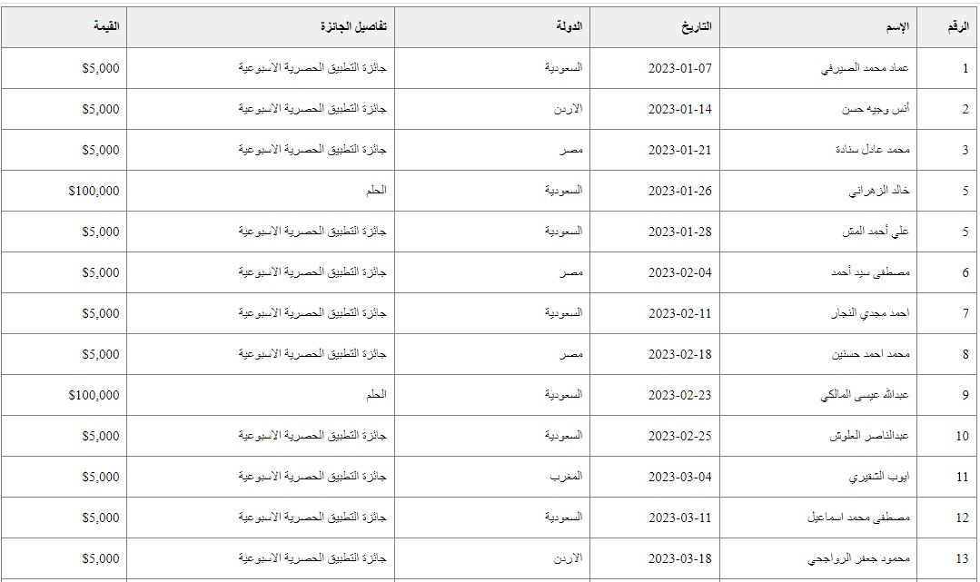 تراند اليوم : استعد رسالة هتخليك مليونير| مسابقة الحلم تعلن فرصتها الأخيرة لربح مليون دولار كاش بـsms من هاتفك