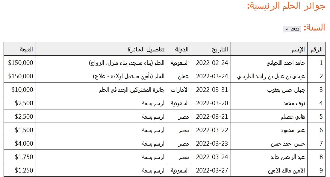 تراند اليوم : استعد رسالة هتخليك مليونير| مسابقة الحلم تعلن فرصتها الأخيرة لربح مليون دولار كاش بـsms من هاتفك