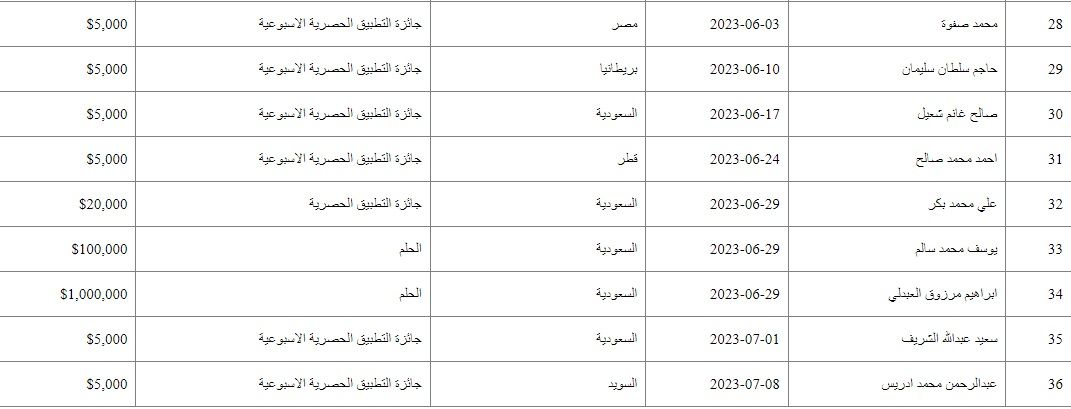 تراند اليوم : استعد رسالة هتخليك مليونير| مسابقة الحلم تعلن فرصتها الأخيرة لربح مليون دولار كاش بـsms من هاتفك