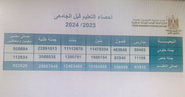وزارة التعليم: أعداد الطلبة بالعام الدراسىى الحالى سجلت 25 مليونا و657 طالبا
