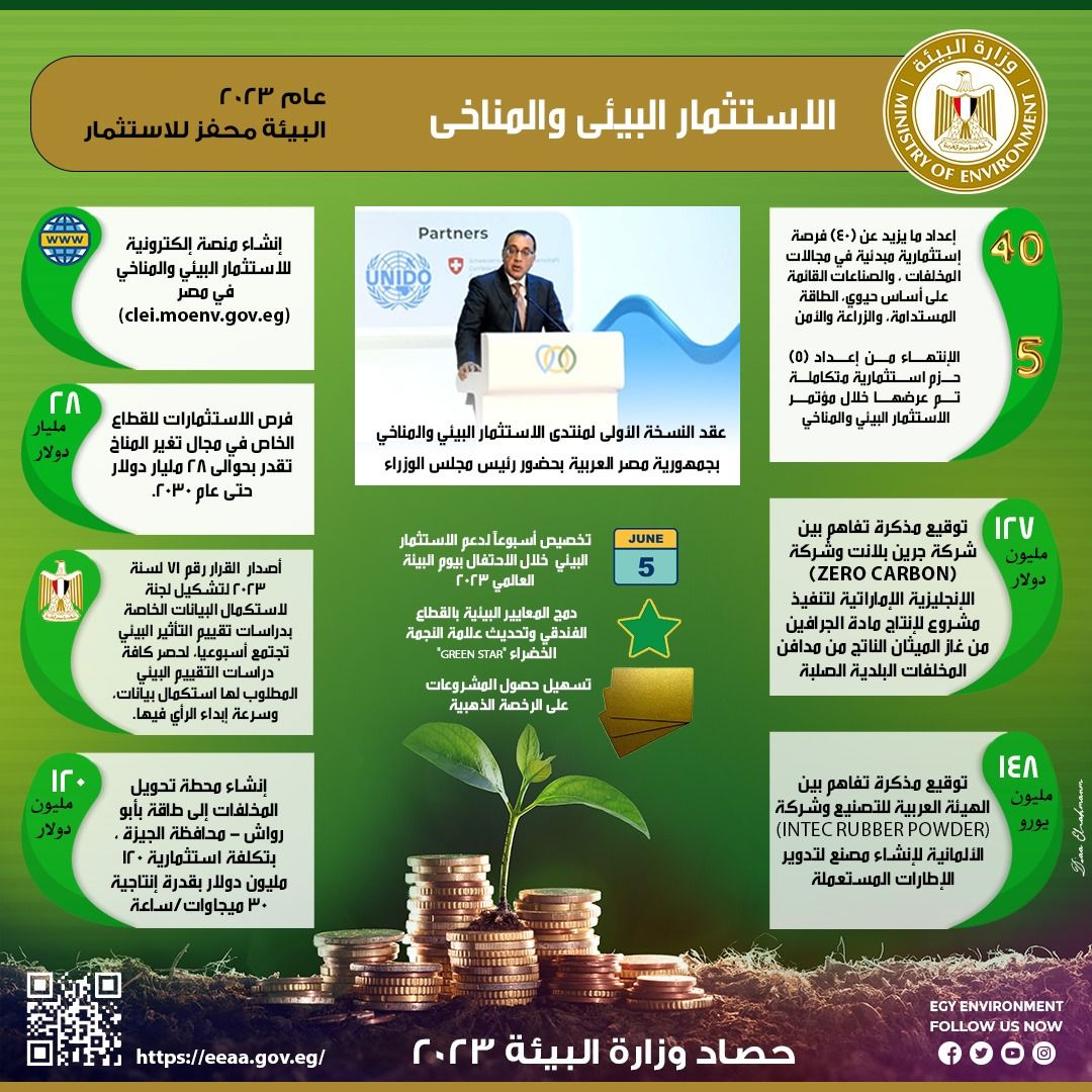 وزيرة البيئة تستعرض تقرير ملف الاستثمار البيئى والمناخى خلال 2023.. إنفوجراف