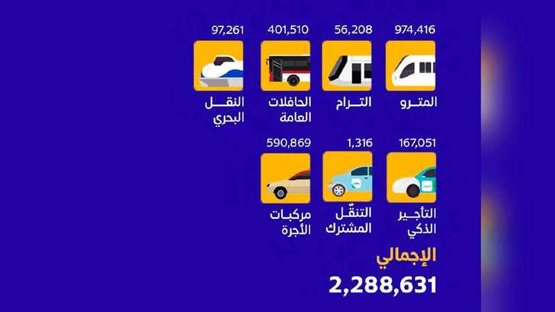 الامارات | 2.2 مليون راكب استخدموا المواصلات العامة ليلة رأس السنة في دبي