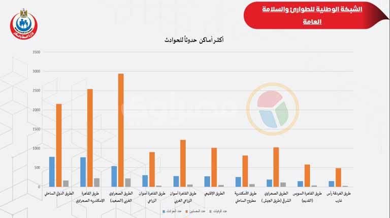 أكثر 10 طرق تسجيلًا للحوادث في مصر خلال 2023- خاص