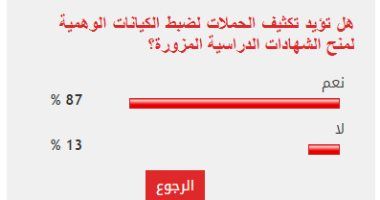 87 % من القراء يطالبون بتكثيف حملات ضبط الكيانات التعليمية الوهمية