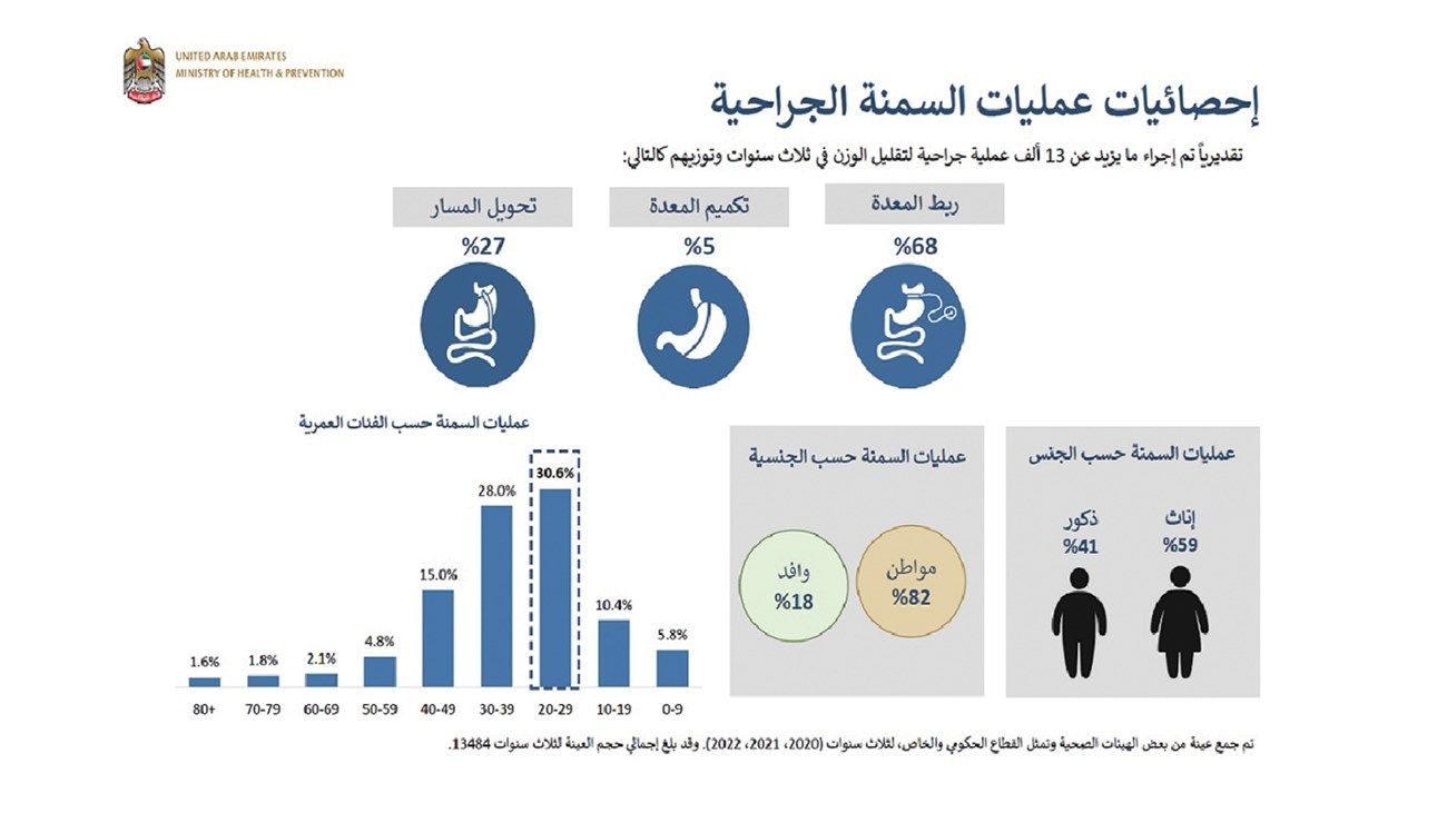 13 ألف جراحة للسمنة خلال 3 سنوات 59 % منها للإناث