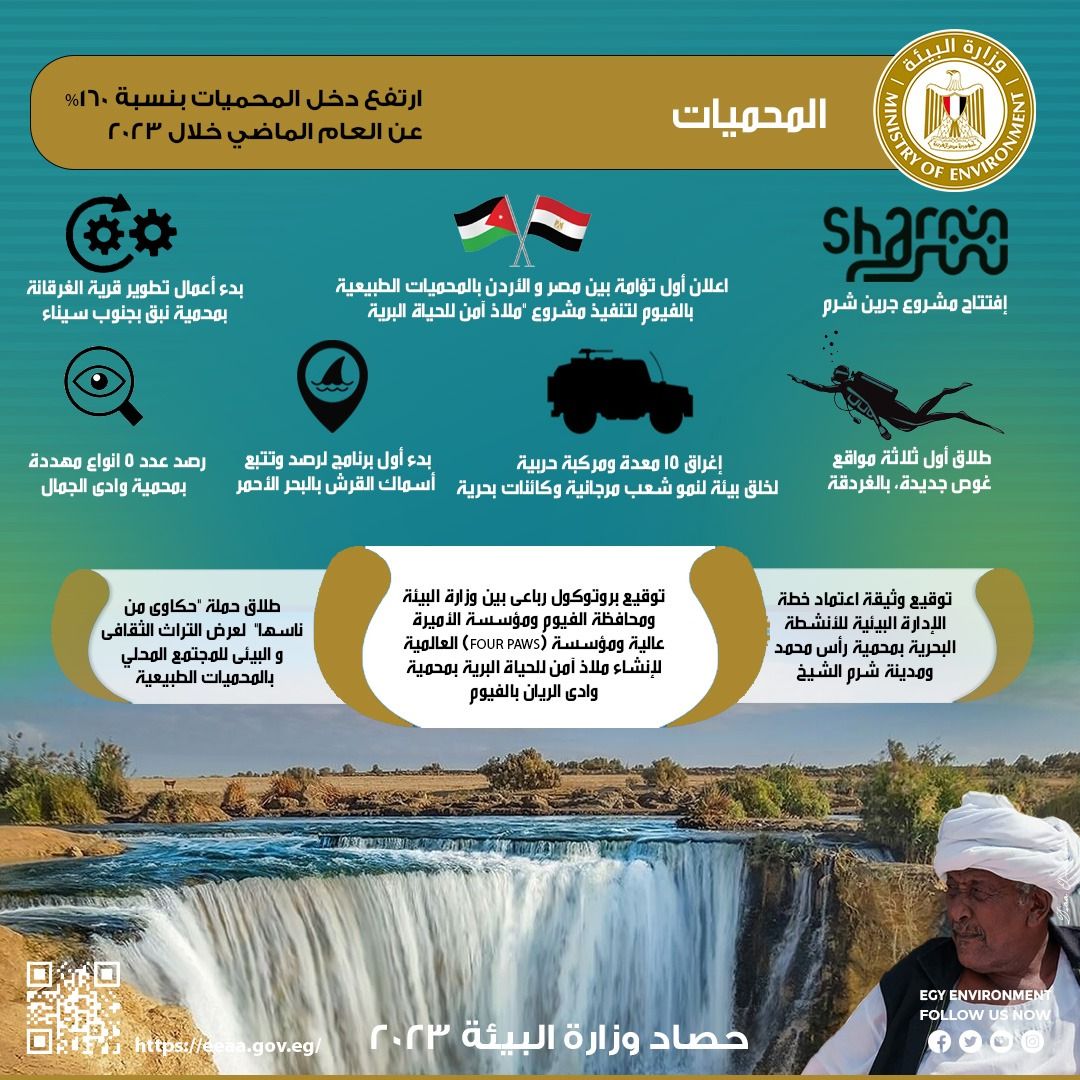 وزيرة البيئة: ارتفاع دخل المحميات خلال 2023 بنسبة 160% عن العام الماضى