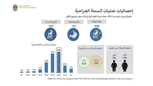13 ألف جراحة للسمنة خلال 3 سنوات 59 % منها للإناث