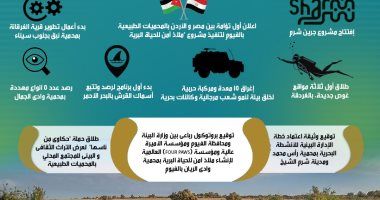 وزيرة البيئة: ارتفاع دخل المحميات خلال 2023 بنسبة 160% عن العام الماضى