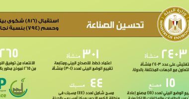 وزيرة البيئة: التزام المنشآت الصناعية بالمعايير البيئية يعزز تنافسية المنتج المحلى