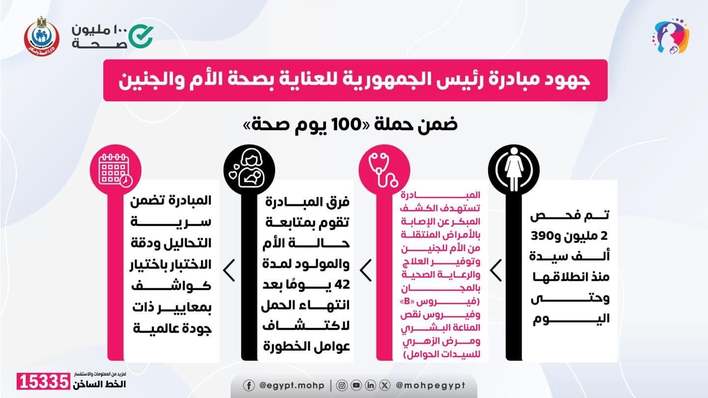 فحص 2 مليون و390 ألف سيدة ضمن مبادرة "العناية بصحة الأم والجنين"
