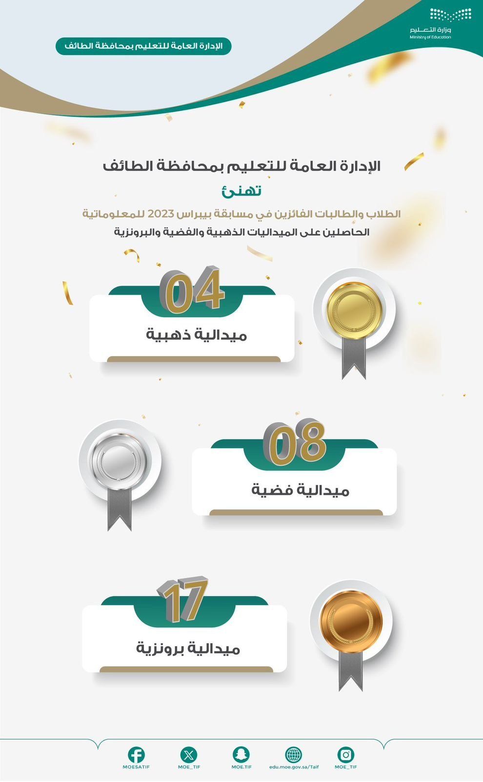 "تعليم الطائف" يحصد 29 ميدالية في مسابقة بيبراس موهبة 2023م