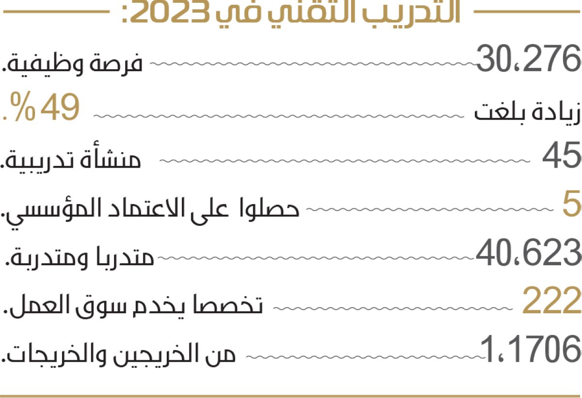 توفير 30 ألف وظيفة تقنية للشباب والفتيات بالرياض
