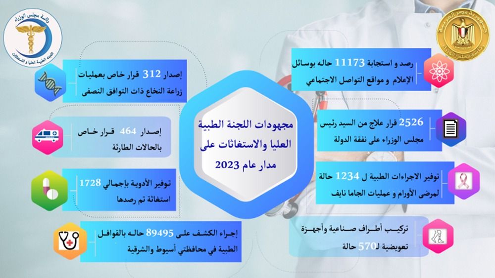 مدبولى يُتابع جهود اللجنة الطبية العليا والاستغاثات بمجلس الوزراء 2023