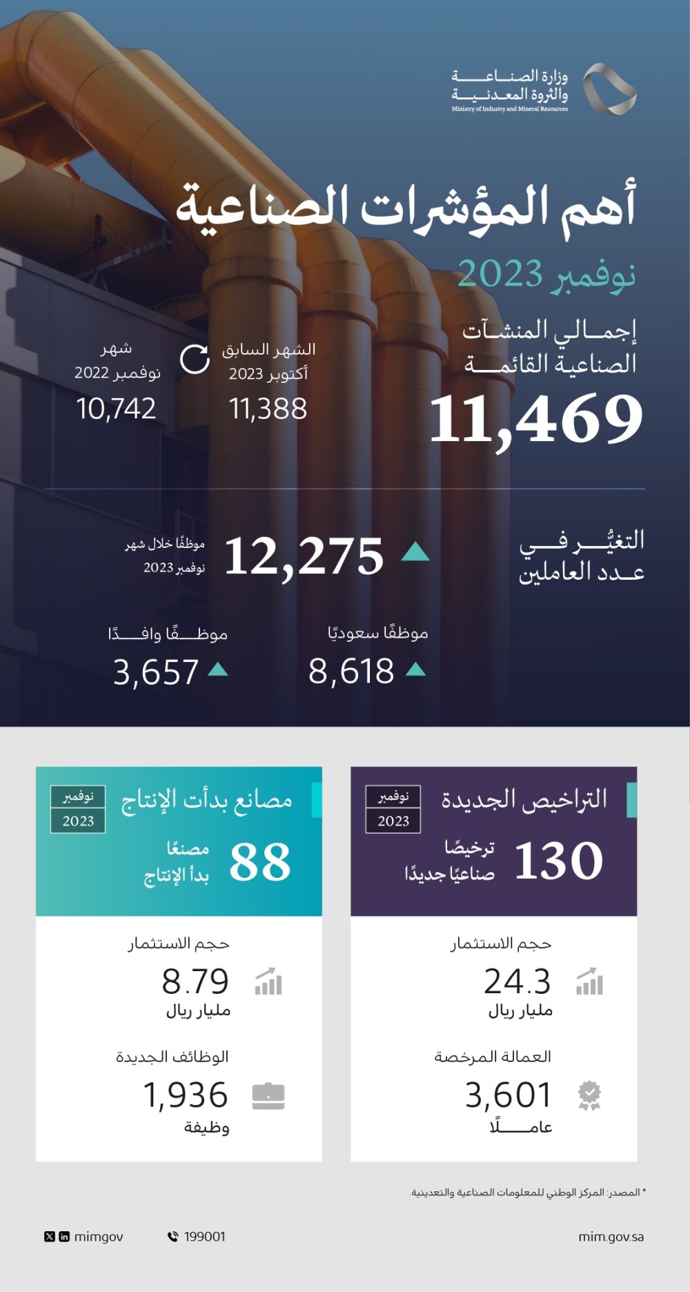 130 ترخيصا صناعيا جديدا خلال شهر لـ5 أنشطة