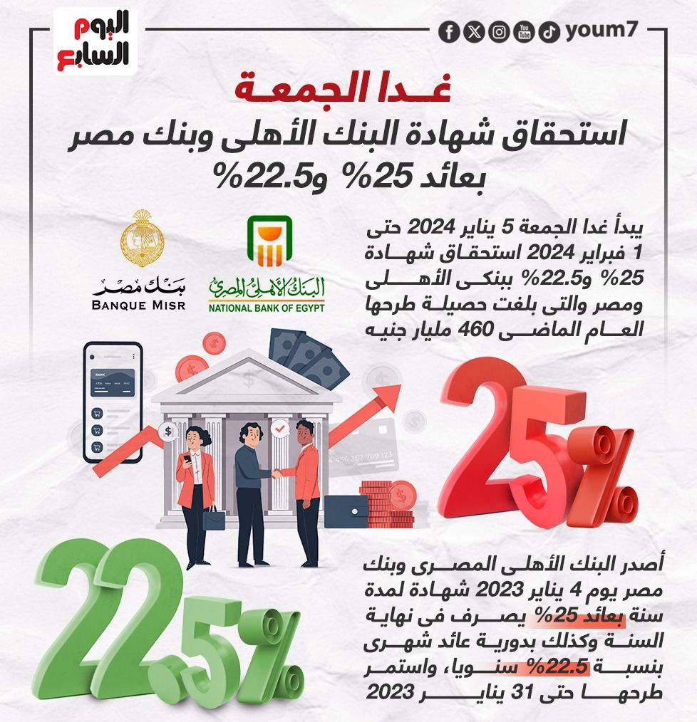 استحقاق شهادة البنك الأهلى وبنك مصر بعائد 25%؜ و22.5% غدا (إنفوجراف)