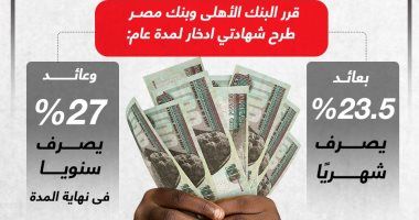 تراند اليوم : عائد 23.5% شهريًا و27% سنويًا.. بنكي الأهلي ومصر يطرحان شهادات ادخارية جديدة