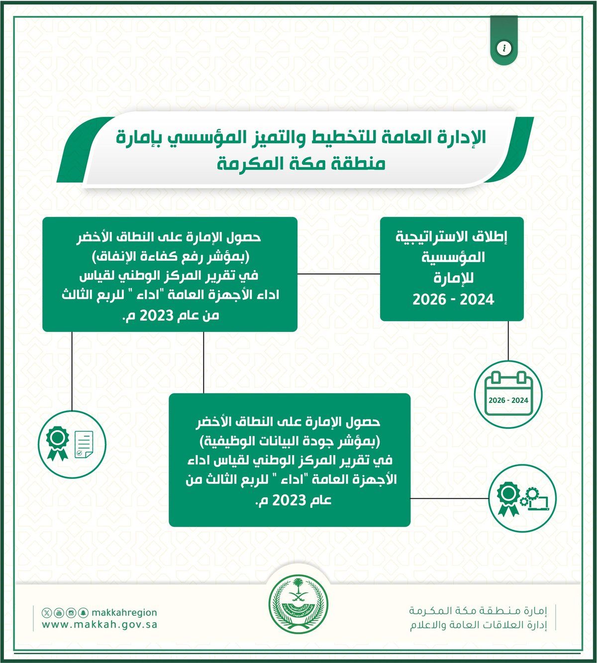 إمارة مكة تُنجز 650 ألف معاملة خلال العام 2023