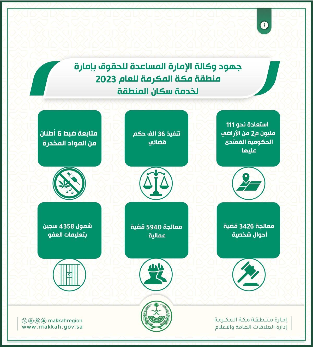 إمارة مكة تستعيد 111 مليون متر مربع من الأراضي الحكومية خلال 2023