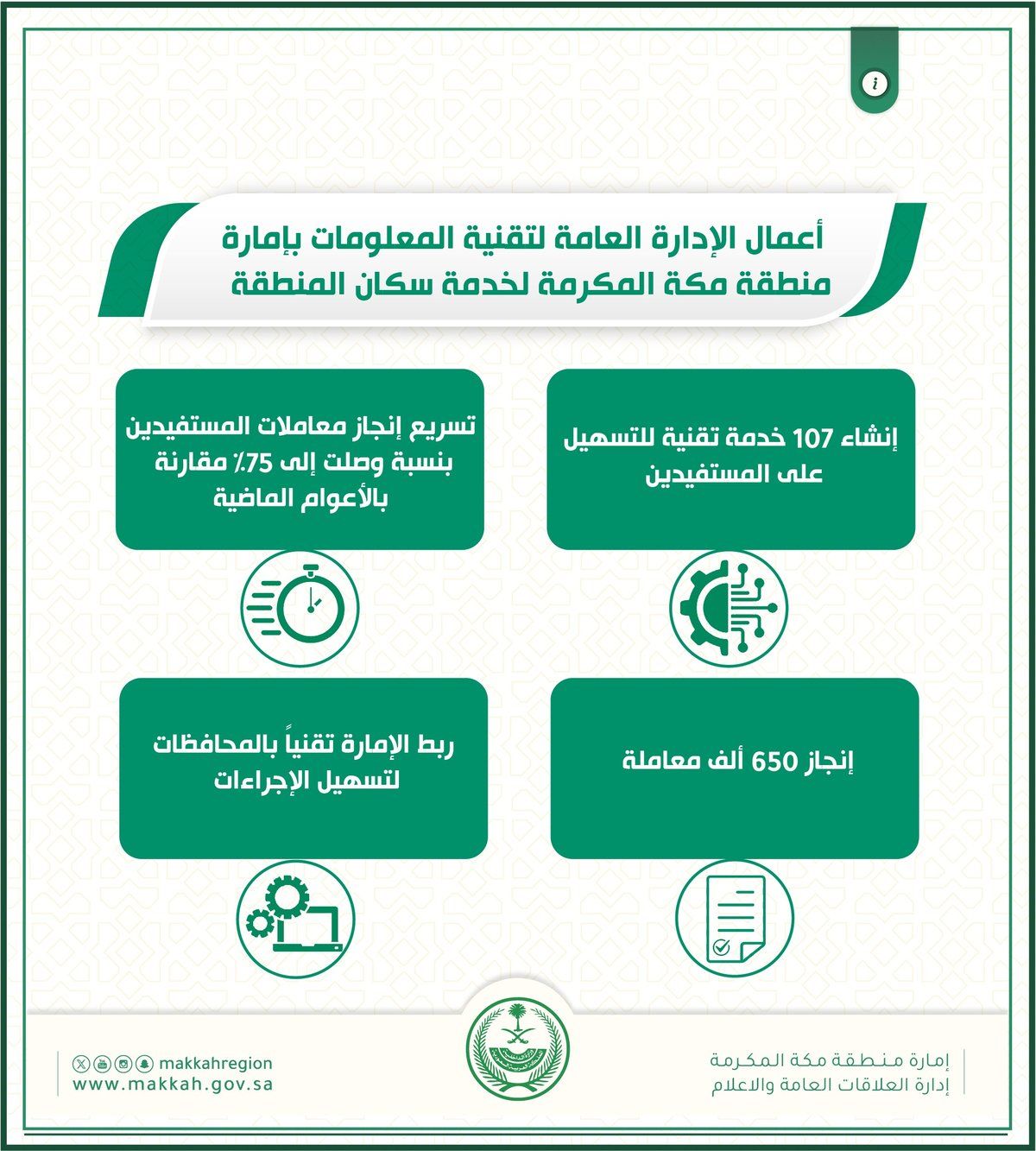 إمارة مكة تُنجز 650 ألف معاملة خلال العام 2023