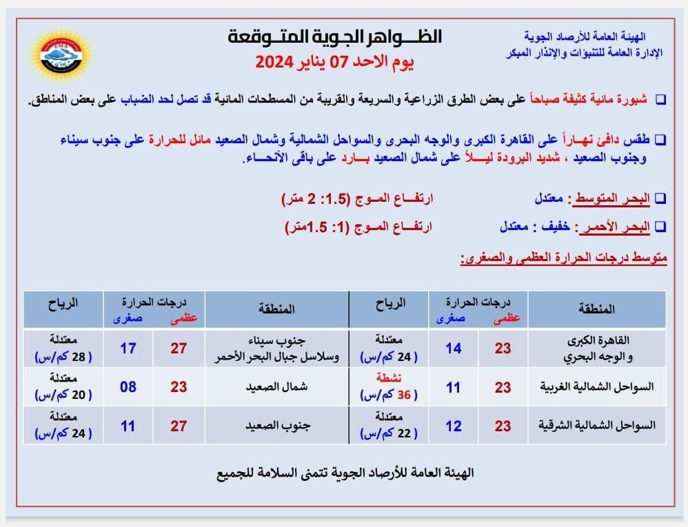 الصغرى بالقاهرة 14 درجة.. شبورة كثيفة صباحا وأجواء شديدة البرودة غدا