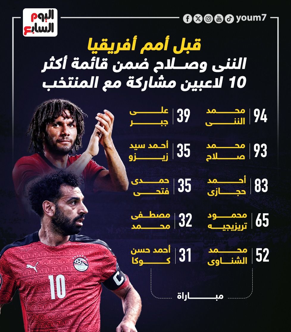 النني يتصدر قائمة أكثر 10 لاعبين مشاركة مع المنتخب وصلاح وصيفا.. إنفو جراف