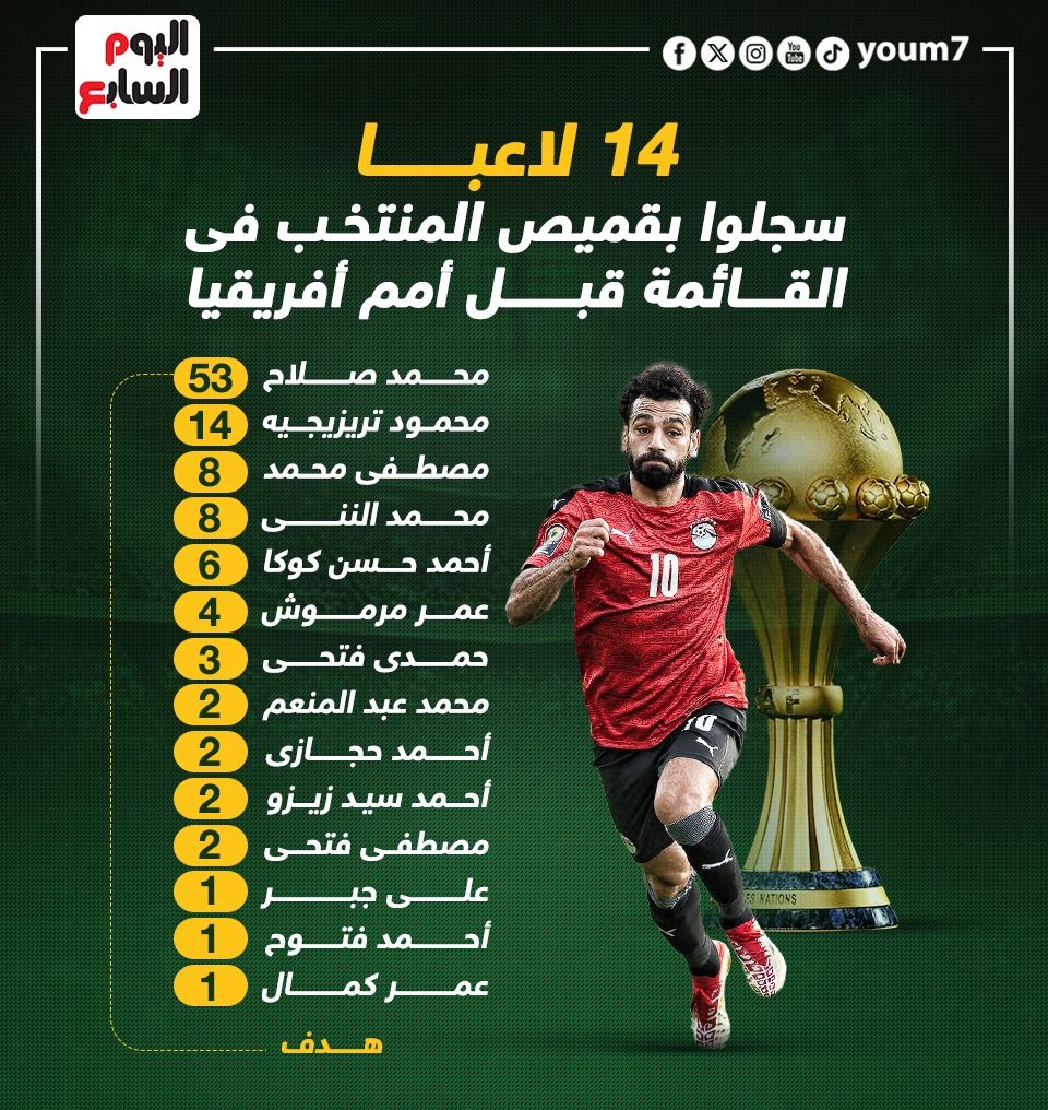 14 لاعباً فى قائمة المنتخب بأمم أفريقيا سجلوا بقميص الفراعنة.. إنفو جراف