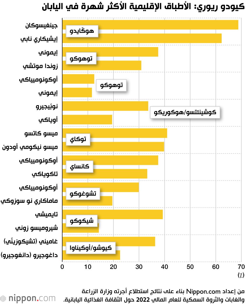 اليابان | تعرف على الأطباق الإقليمية الأكثر شهرة في اليابان