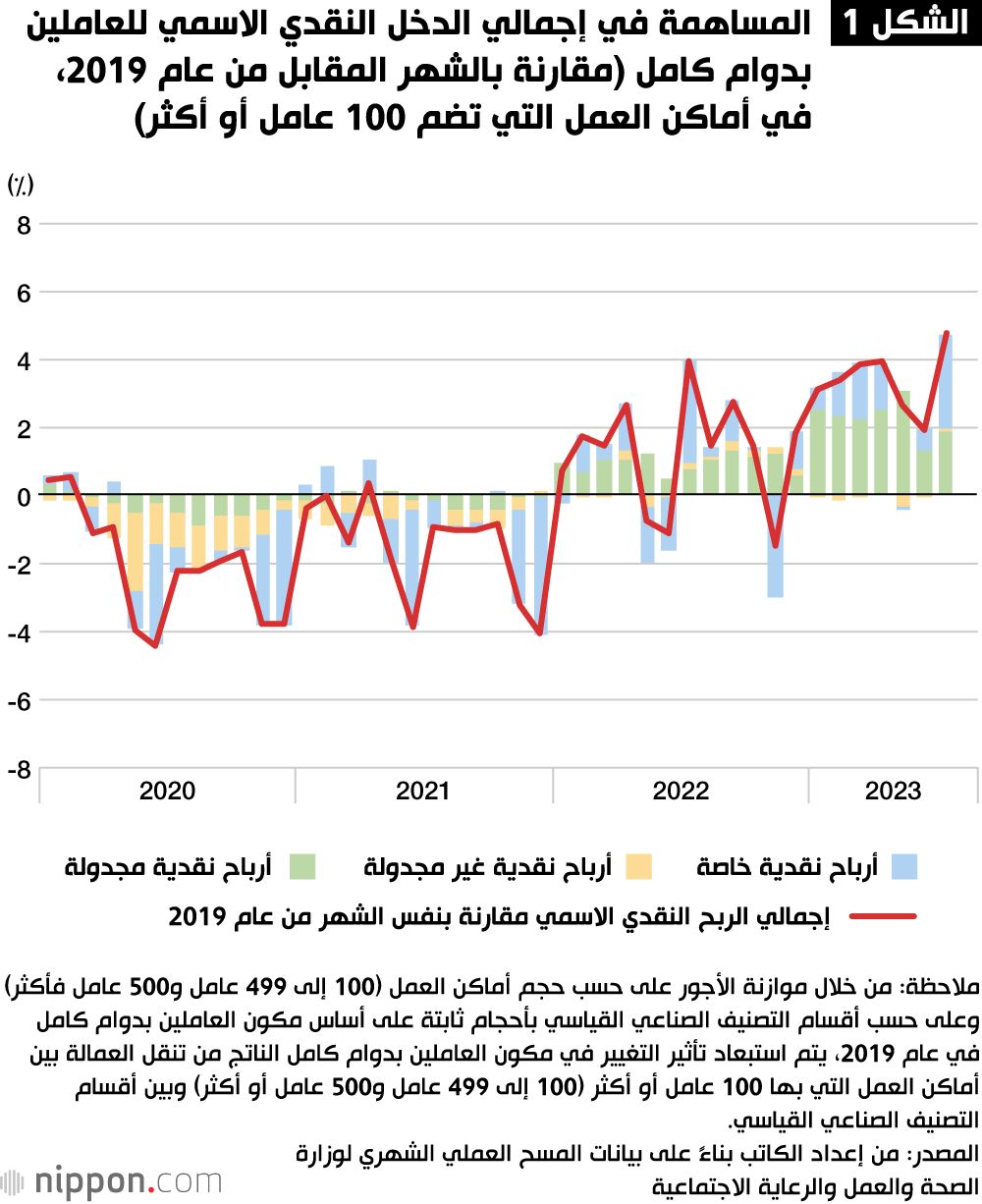 اليابان | مفاوضات الأجور الربيعية واتجاهات الأجور في اليابان