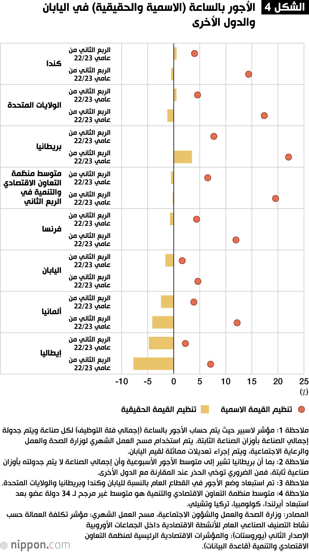 اليابان | مفاوضات الأجور الربيعية واتجاهات الأجور في اليابان