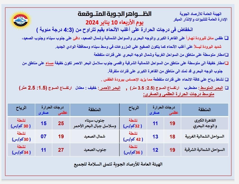 تراند اليوم : برودة وأمطار ورياح.. حالة الطقس اليوم الأربعاء 10 يناير 2024