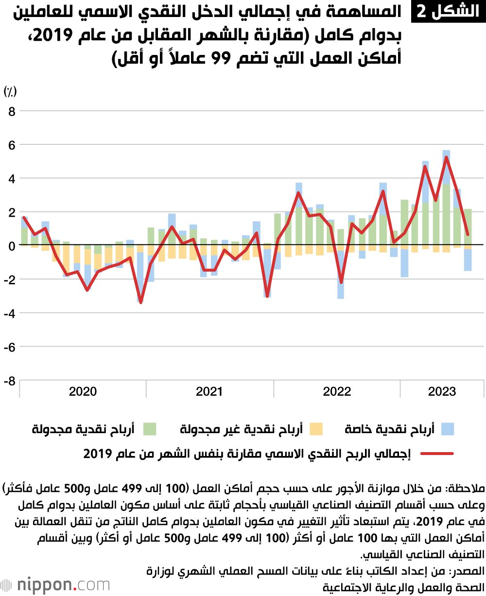 اليابان | مفاوضات الأجور الربيعية واتجاهات الأجور في اليابان