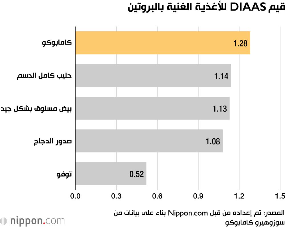 اليابان | «نيريمونو»... منتجات معجون الأسماك الغنية بالبروتين