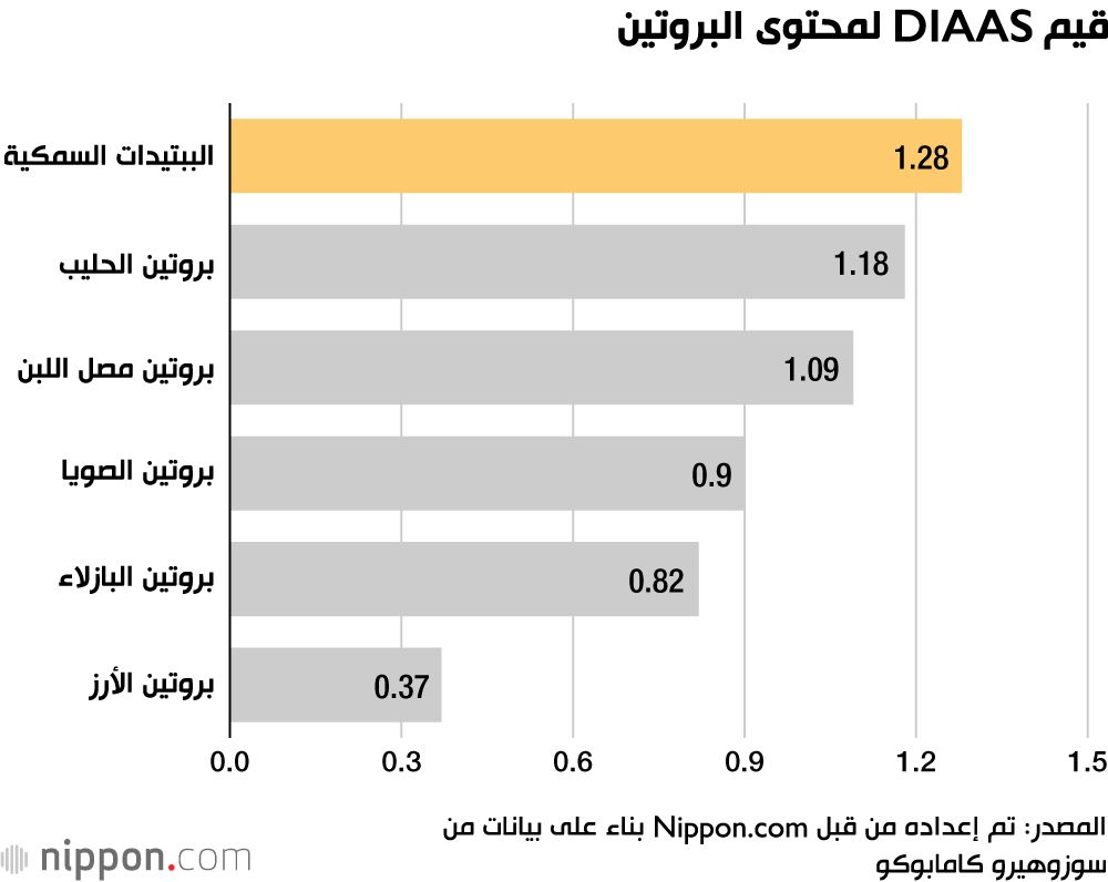 اليابان | «نيريمونو»... منتجات معجون الأسماك الغنية بالبروتين