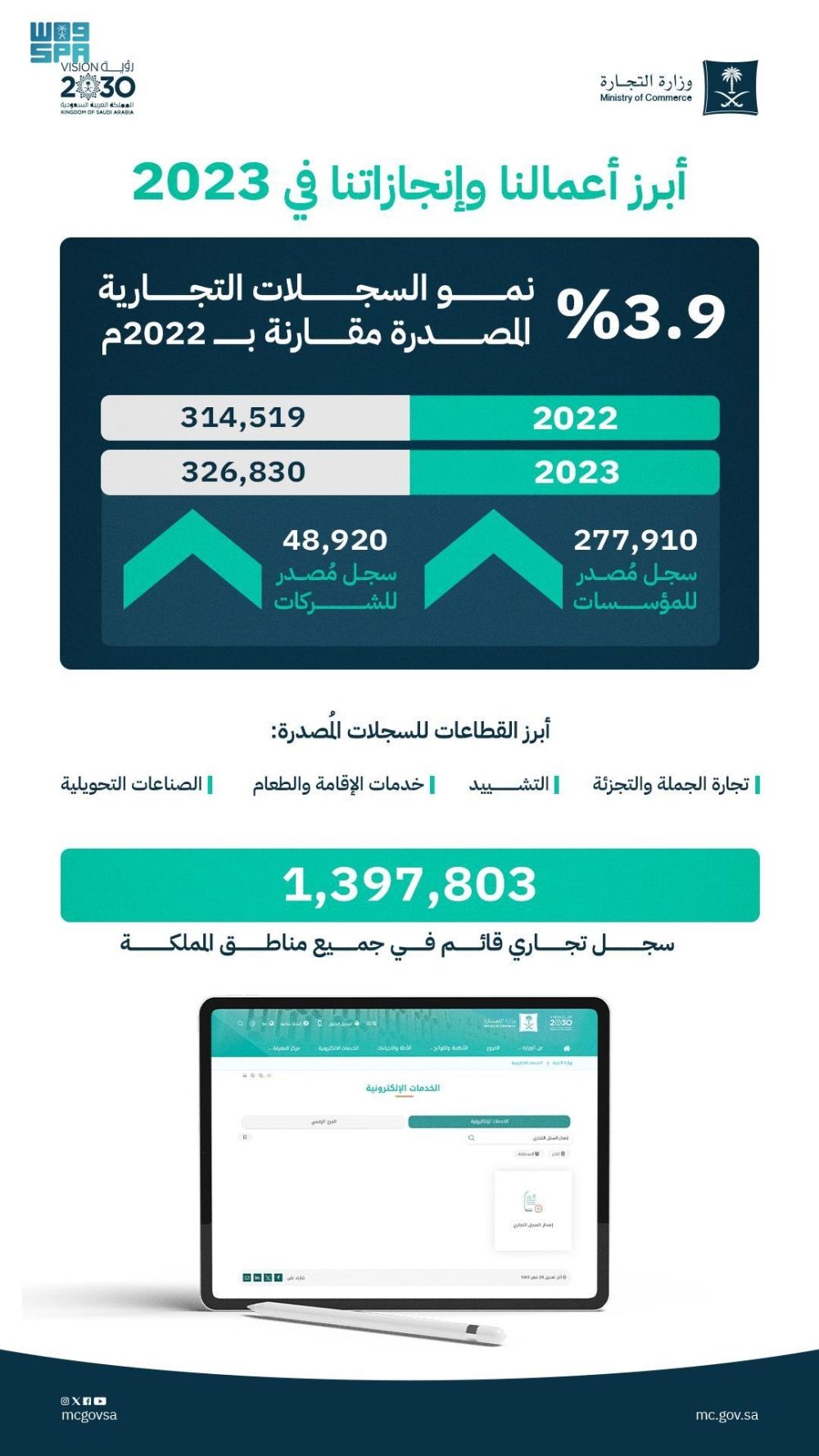 «التجارة»: التشريعات تطورت في 2023 بسريان نظام الشركات ولائحته