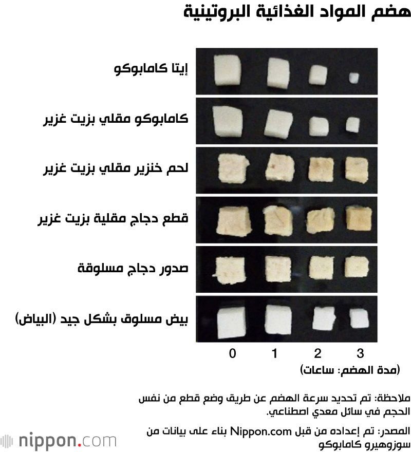 اليابان | «نيريمونو»... منتجات معجون الأسماك الغنية بالبروتين