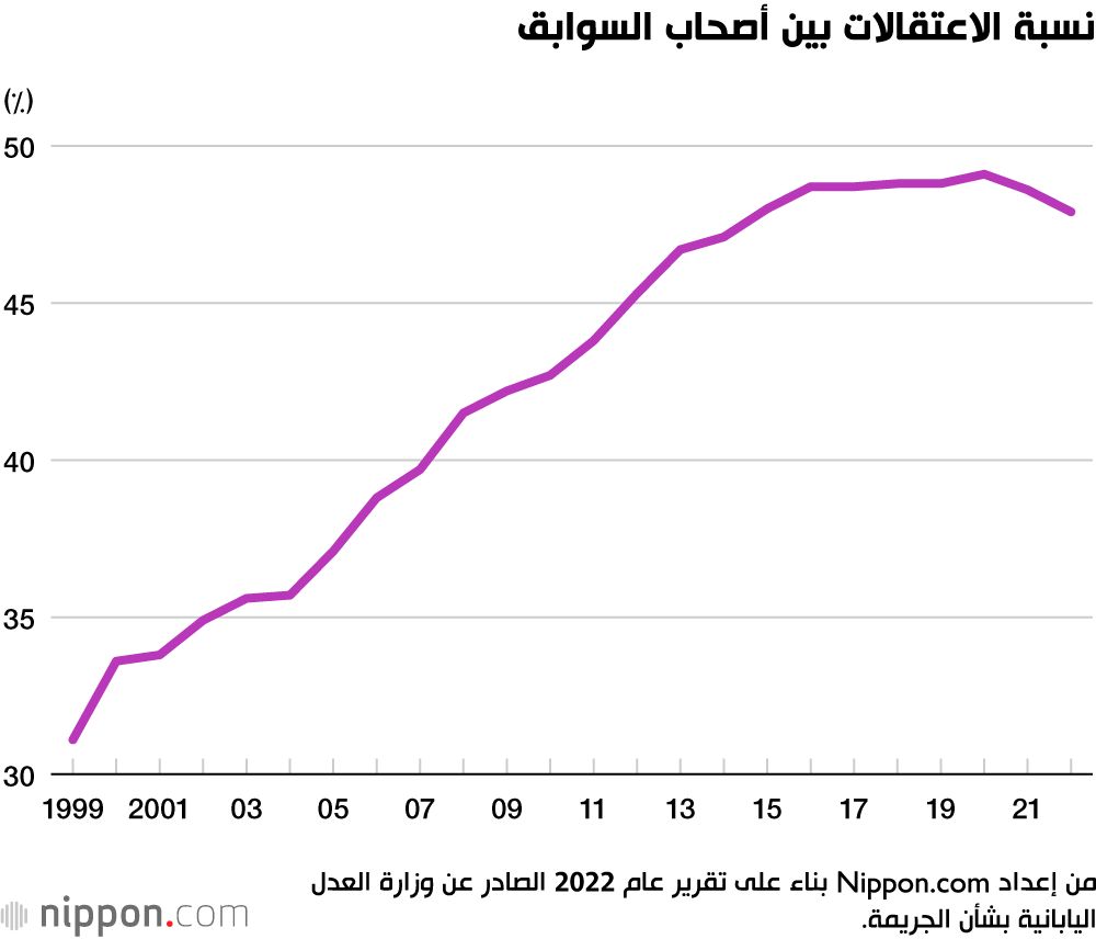 اليابان | ارتفاع معدل الجريمة في اليابان لأول مرة منذ 20 عامًا