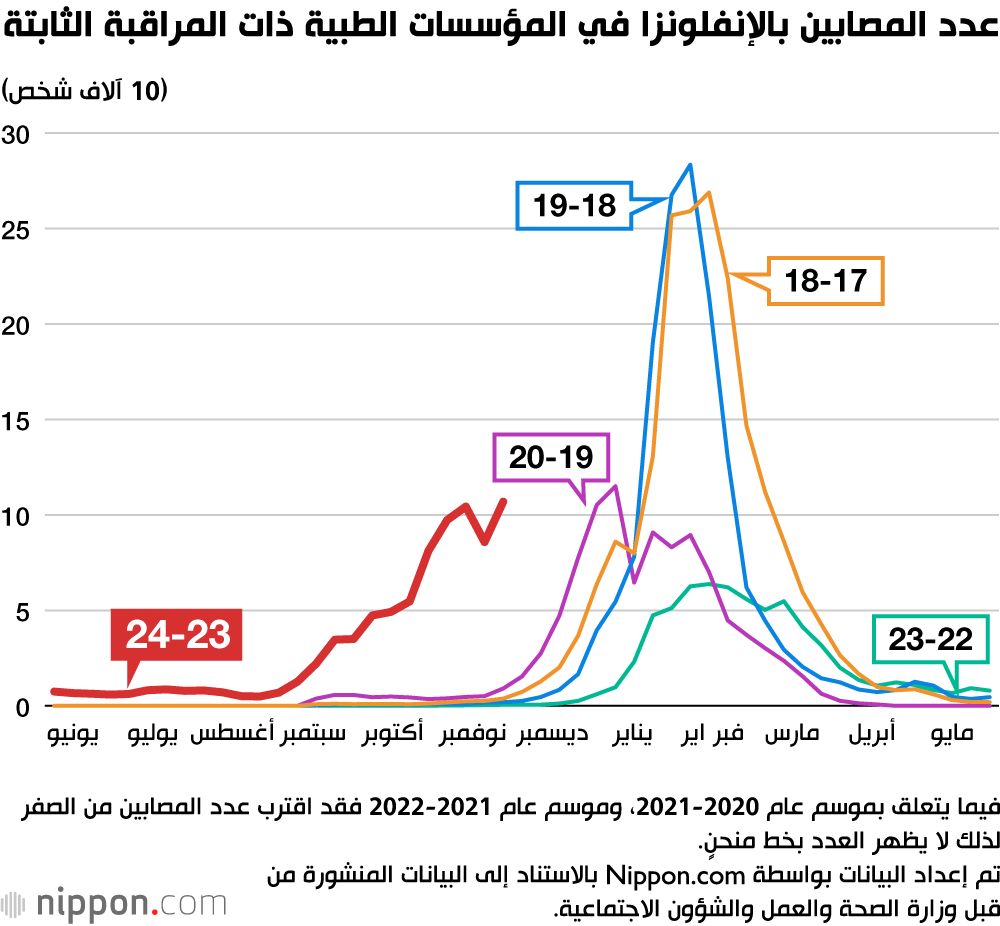 اليابان | تهديد الإنفلونزا.. إعادة استكشاف طبيعة الفيروسات