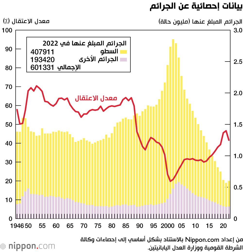 اليابان | ارتفاع معدل الجريمة في اليابان لأول مرة منذ 20 عامًا
