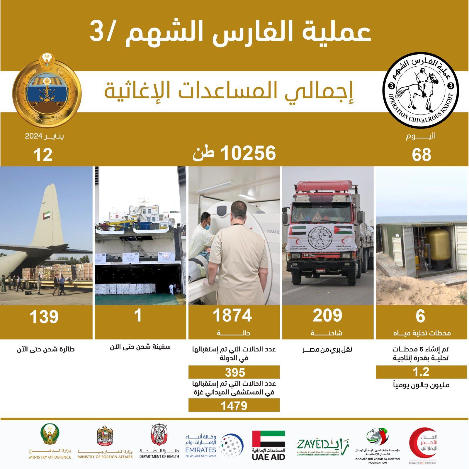 الامارات | "الفارس الشهم 3".. 139 طائرة و209 شاحنات وسفينة لإغاثة الأشقاء الفلسطينيين في غزة