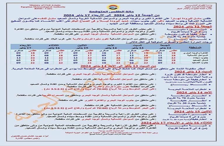 الأرصاد": الحرارة تصل لـ "درجتين" بهذه المدينة اليوم الجمعة