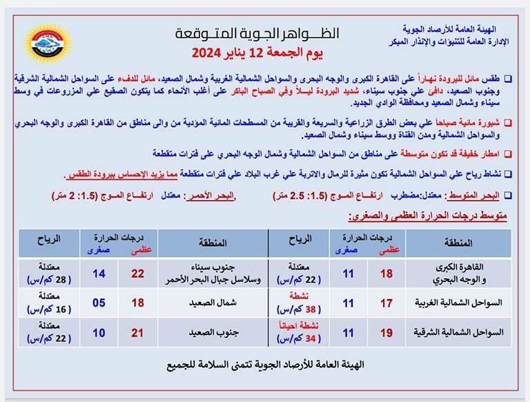 الأرصاد": الحرارة تصل لـ "درجتين" بهذه المدينة اليوم الجمعة