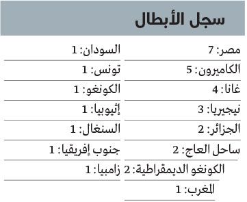 الامارات | نجوم بـ 3.5 مليارات يورو يتنافسون على كأس إفريقيا