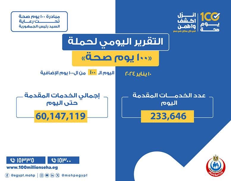 "عبدالغفار": حملة 100 يوم صحة قدمت أكثر من 60 مليون خدمة مجانية خلال 200 يوم