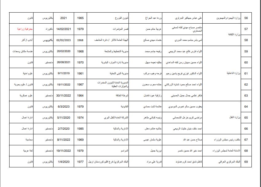 السومرية تنشر أسماء المدراء العامين الجدد