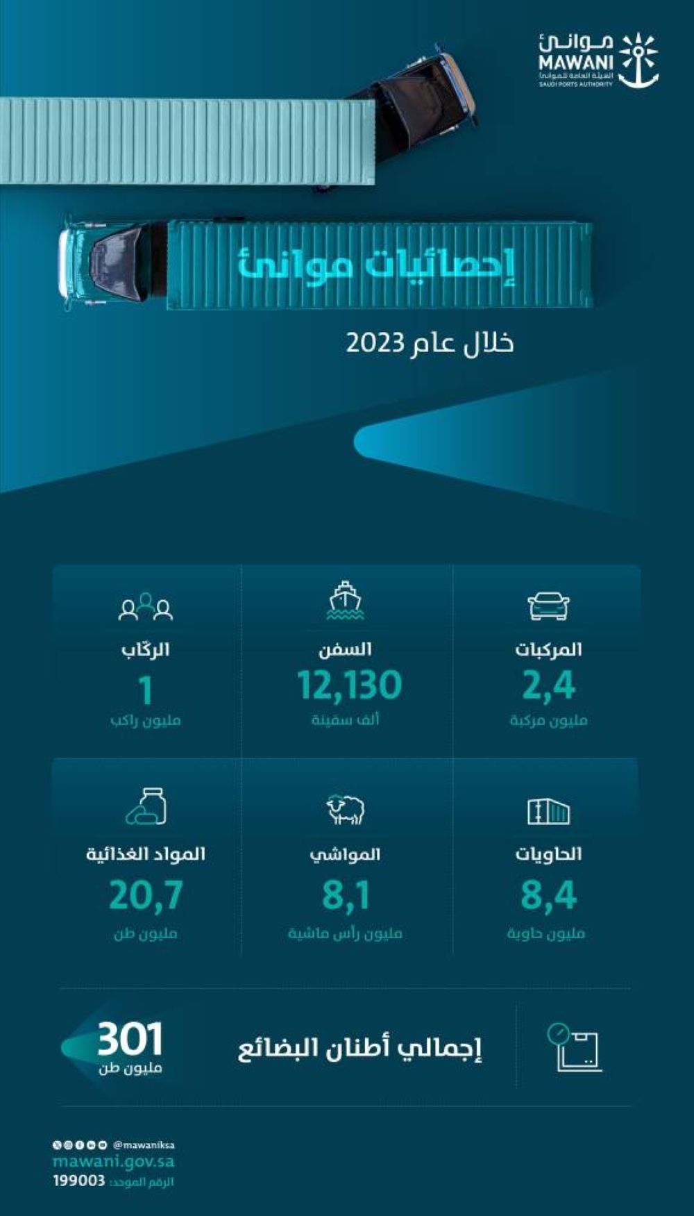 12 % نموا في مناولة أعداد الحاويات خلال العام الماضي