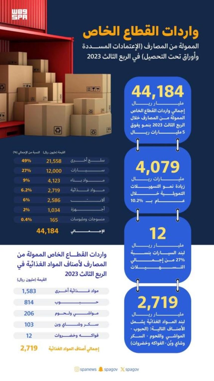 في 3 شهور.. 44،184 مليار ريال تسهيلات تمويلية لواردات القطاع الخاص